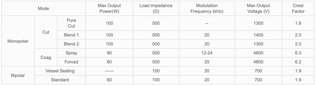 Table comparing monopolar and bipolar surgical modes